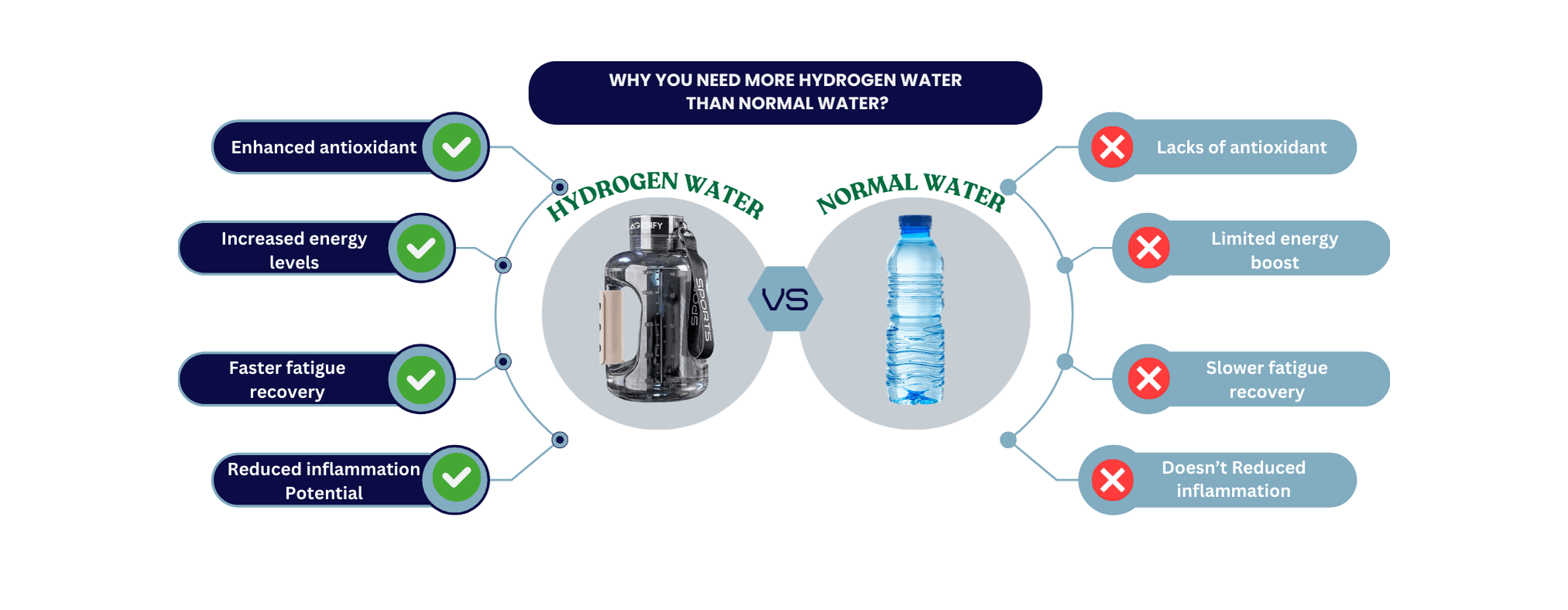 Why do you need more hydrogen water than normal water.