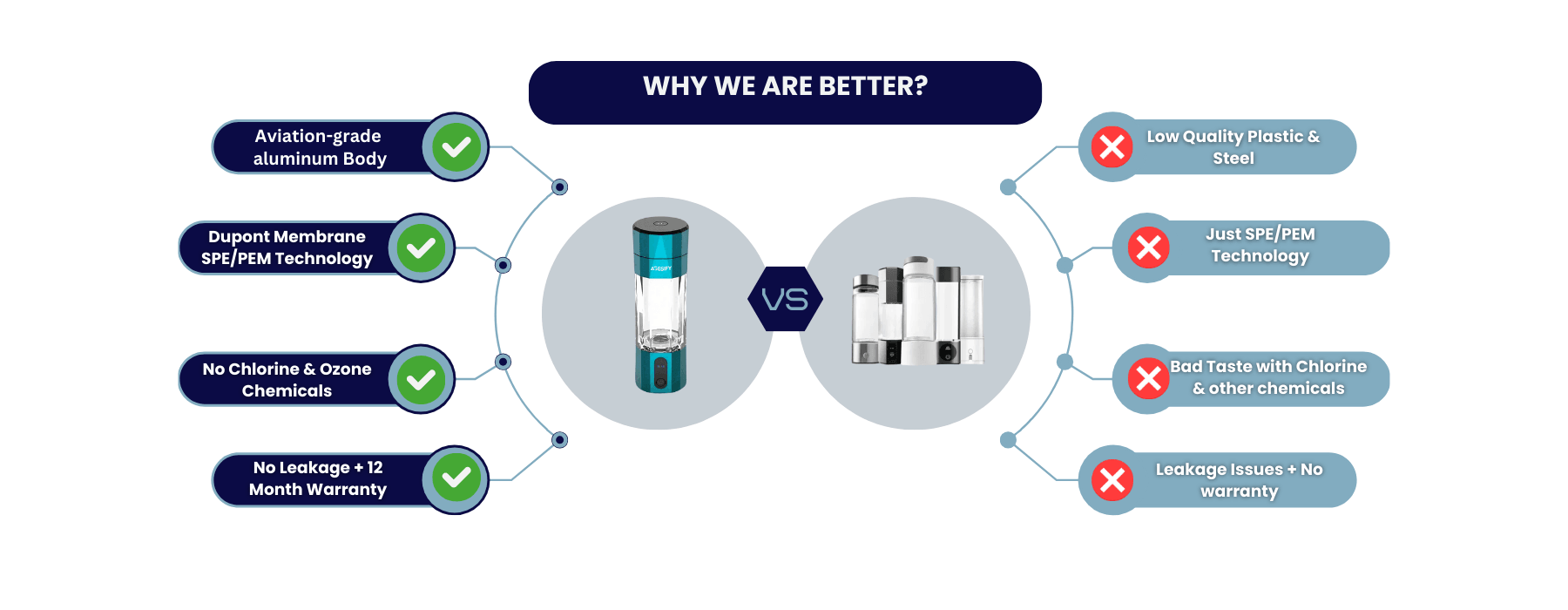 Why Agesify Hydrogen water bottles are better than our competitors.