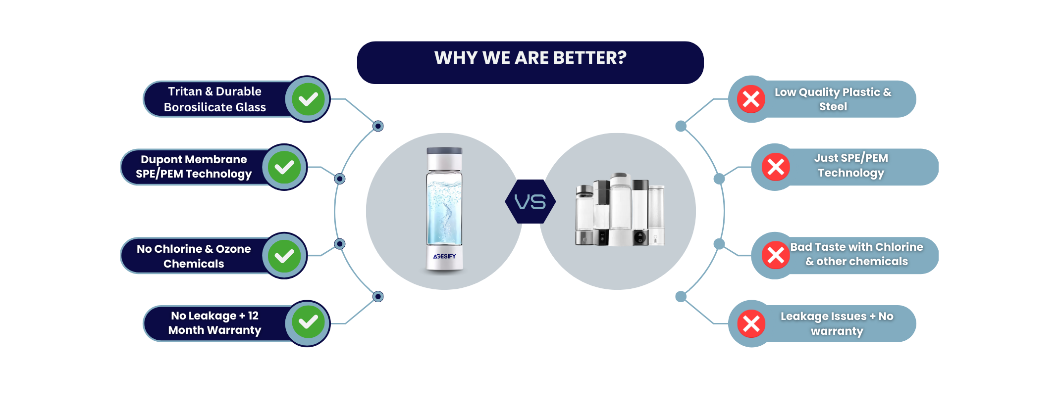 Why Agesify Hydrogen water bottles are better than our competitors.